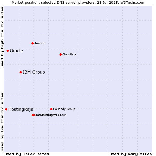 Market position of IBM Group vs. Oracle vs. HostingRaja
