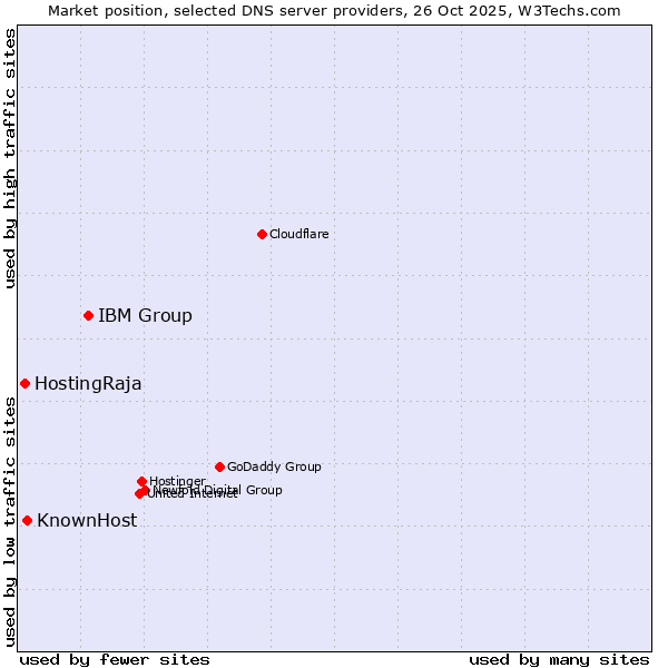 Market position of IBM Group vs. KnownHost vs. HostingRaja