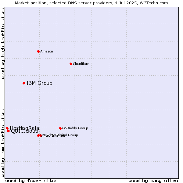 Market position of IBM Group vs. QUIC.cloud vs. HostingRaja