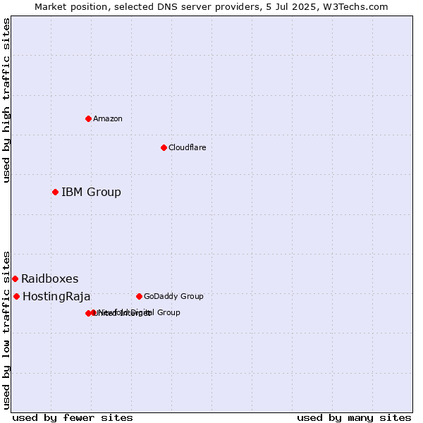 Market position of IBM Group vs. HostingRaja vs. Raidboxes