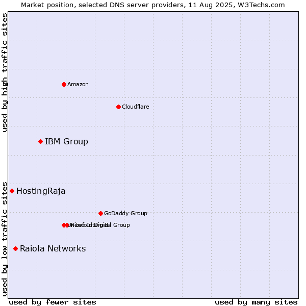 Market position of IBM Group vs. Raiola Networks vs. HostingRaja