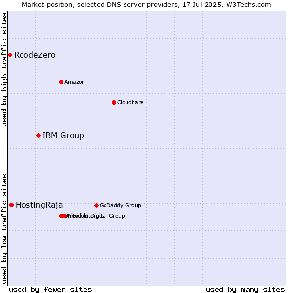 Market position of IBM Group vs. HostingRaja vs. RcodeZero