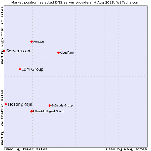 Market position of IBM Group vs. HostingRaja vs. Servers.com