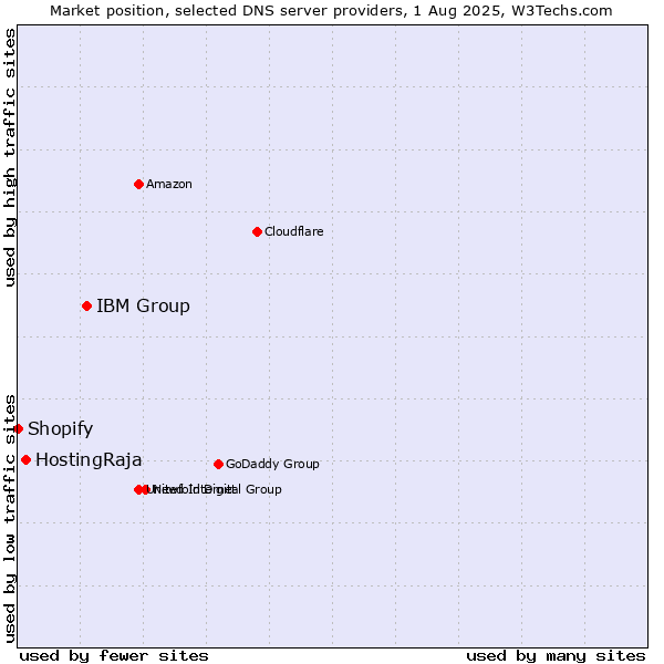 Market position of IBM Group vs. HostingRaja vs. Shopify