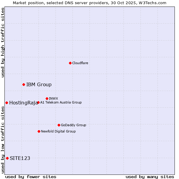 Market position of IBM Group vs. SITE123 vs. HostingRaja