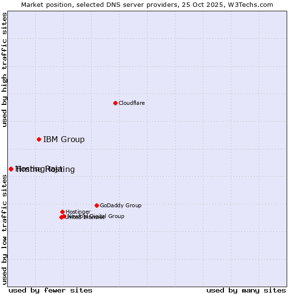 Market position of IBM Group vs. Timme Hosting vs. HostingRaja
