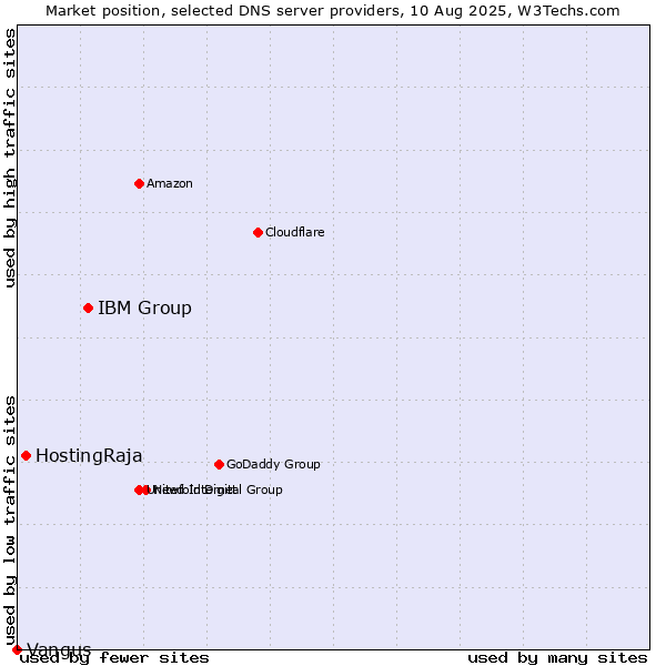 Market position of IBM Group vs. HostingRaja vs. Vangus