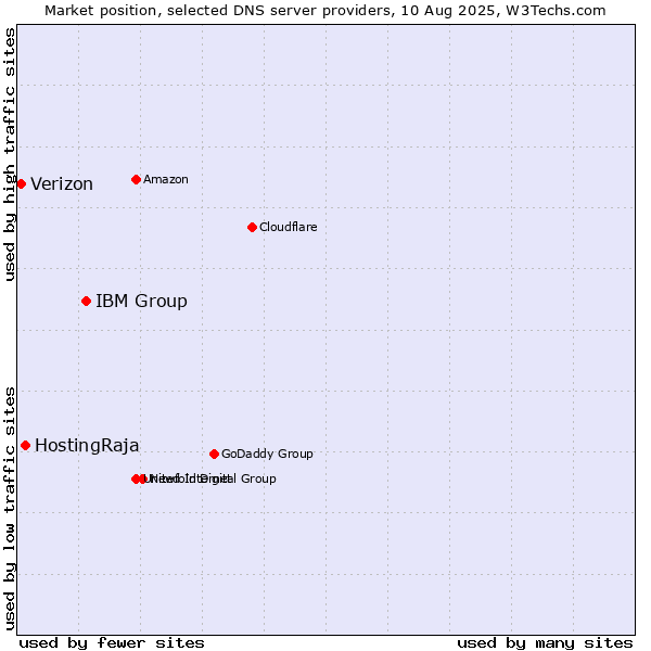 Market position of IBM Group vs. HostingRaja vs. Verizon