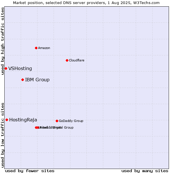 Market position of IBM Group vs. HostingRaja vs. VSHosting