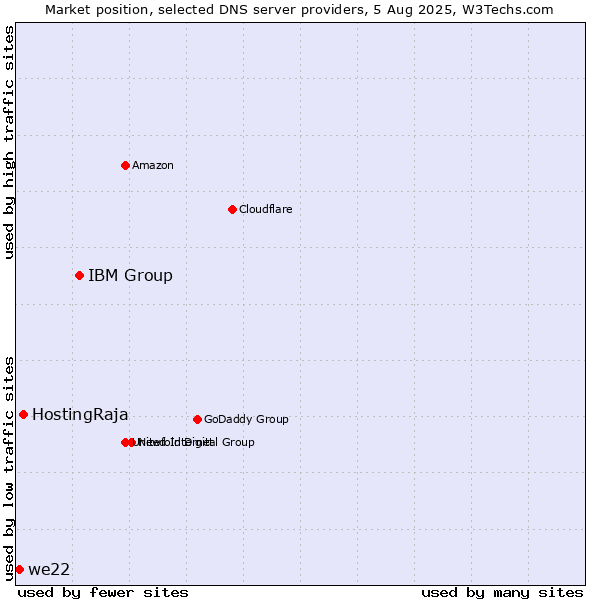 Market position of IBM Group vs. HostingRaja vs. we22