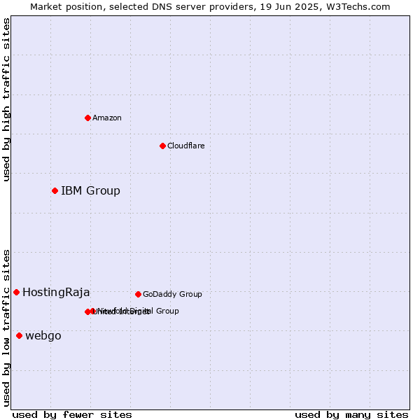 Market position of IBM Group vs. webgo vs. HostingRaja