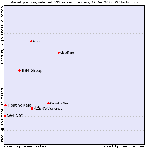 Market position of IBM Group vs. HostingRaja vs. WebNIC