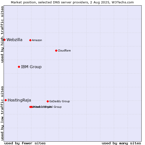Market position of IBM Group vs. HostingRaja vs. Webzilla