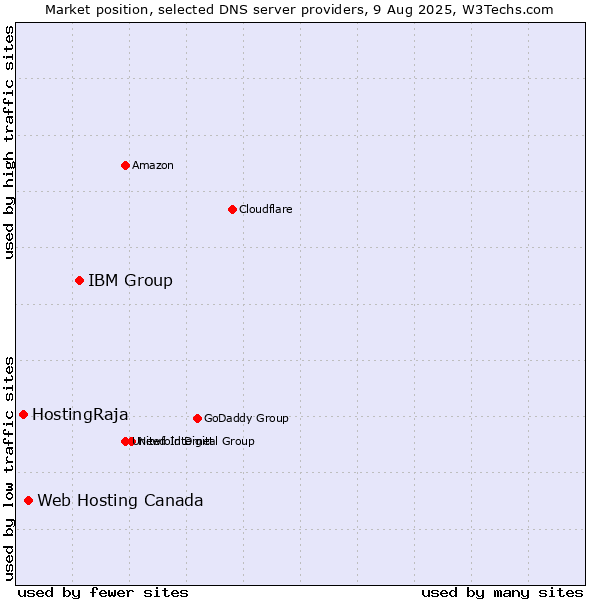 Market position of IBM Group vs. Web Hosting Canada vs. HostingRaja
