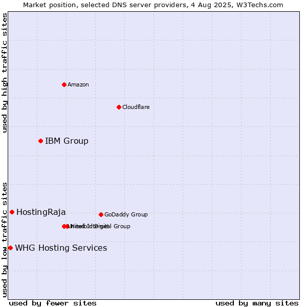 Market position of IBM Group vs. HostingRaja vs. WHG Hosting Services