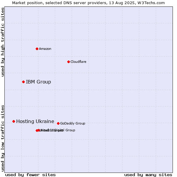 Market position of IBM Group vs. Hosting Ukraine