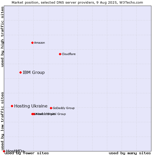 Market position of IBM Group vs. Hosting Ukraine vs. HostMDs