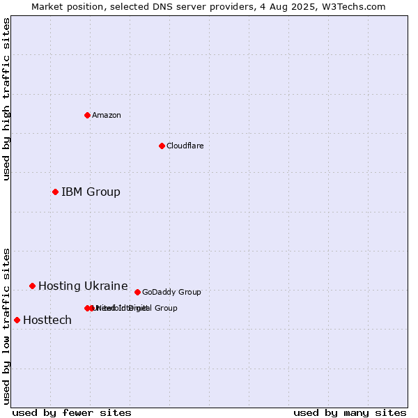 Market position of IBM Group vs. Hosting Ukraine vs. Hosttech