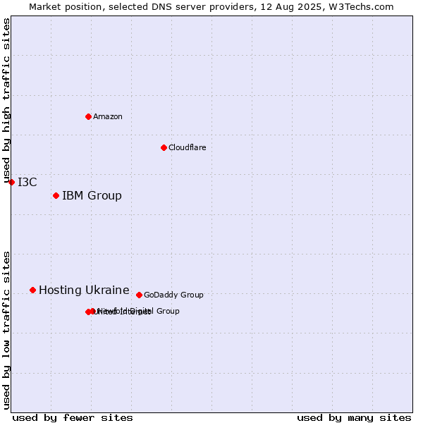 Market position of IBM Group vs. Hosting Ukraine vs. I3C