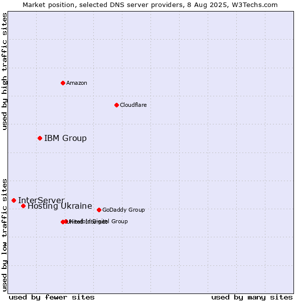 Market position of IBM Group vs. Hosting Ukraine vs. InterServer