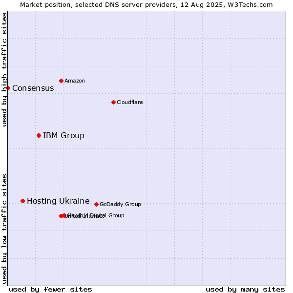 Market position of IBM Group vs. Hosting Ukraine vs. Consensus