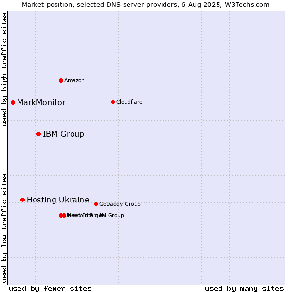 Market position of IBM Group vs. Hosting Ukraine vs. MarkMonitor