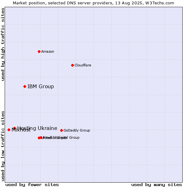 Market position of IBM Group vs. Hosting Ukraine vs. Mixhost