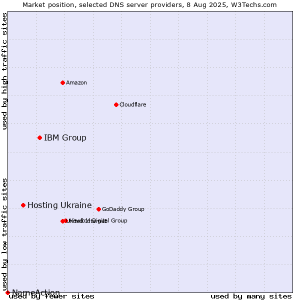 Market position of IBM Group vs. Hosting Ukraine vs. NameAction