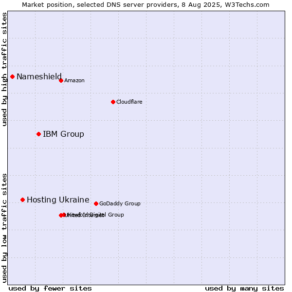 Market position of IBM Group vs. Hosting Ukraine vs. Nameshield