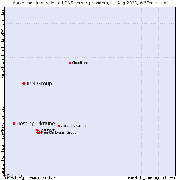 Market position of IBM Group vs. Hosting Ukraine vs. Nanelo