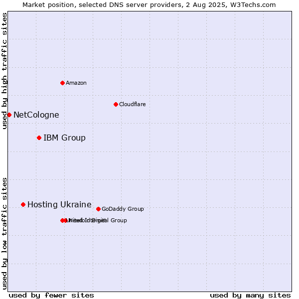 Market position of IBM Group vs. Hosting Ukraine vs. NetCologne