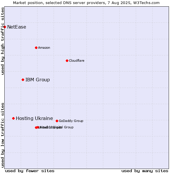 Market position of IBM Group vs. Hosting Ukraine vs. NetEase
