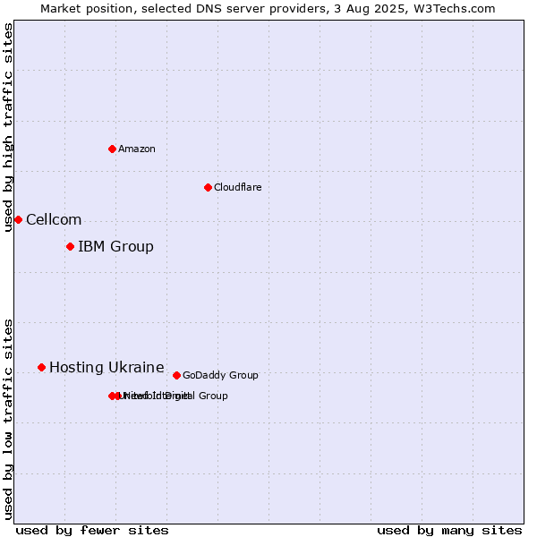 Market position of IBM Group vs. Hosting Ukraine vs. Cellcom