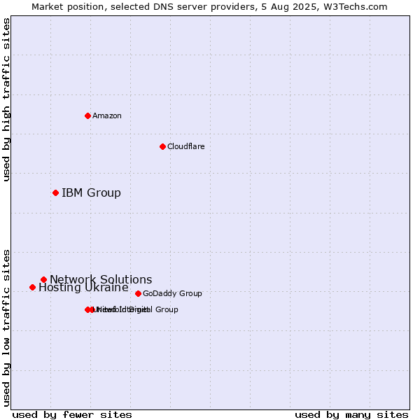 Market position of IBM Group vs. Network Solutions vs. Hosting Ukraine