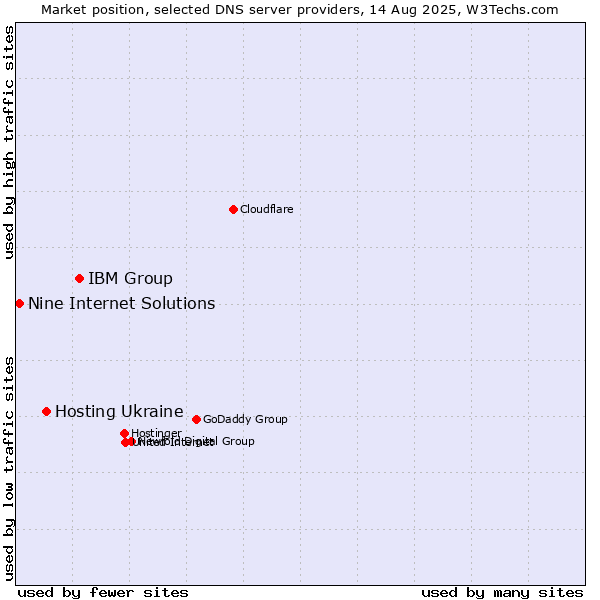 Market position of IBM Group vs. Hosting Ukraine vs. Nine Internet Solutions