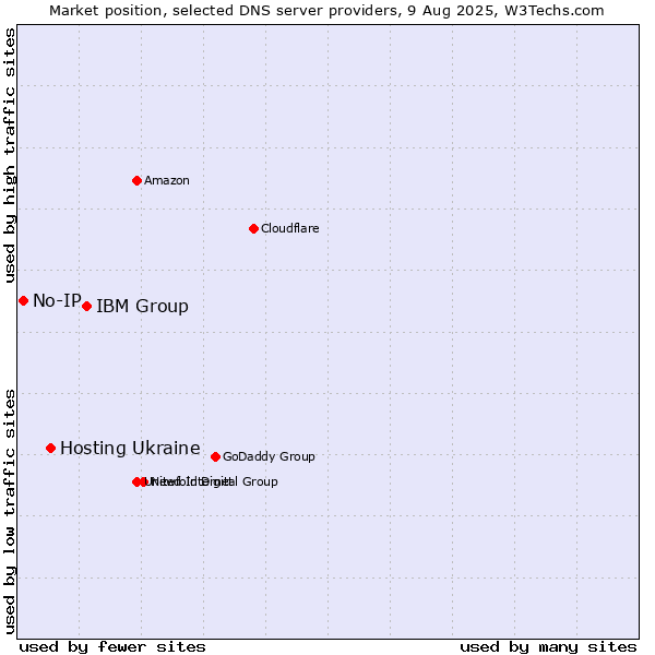 Market position of IBM Group vs. Hosting Ukraine vs. No-IP