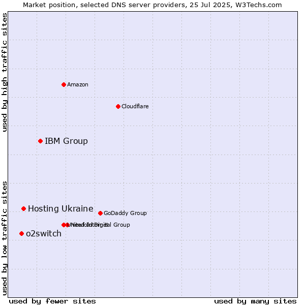Market position of IBM Group vs. Hosting Ukraine vs. o2switch