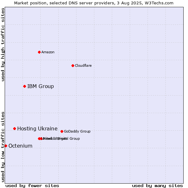 Market position of IBM Group vs. Hosting Ukraine vs. Octenium