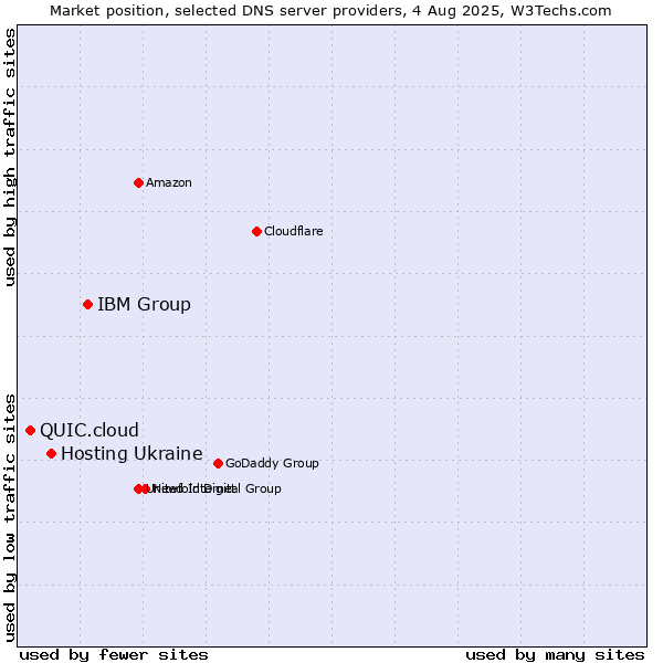 Market position of IBM Group vs. Hosting Ukraine vs. QUIC.cloud