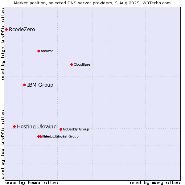 Market position of IBM Group vs. Hosting Ukraine vs. RcodeZero