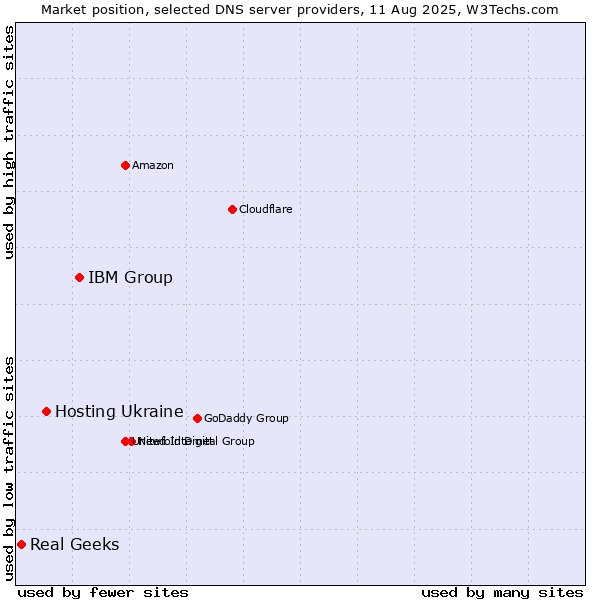 Market position of IBM Group vs. Hosting Ukraine vs. Real Geeks
