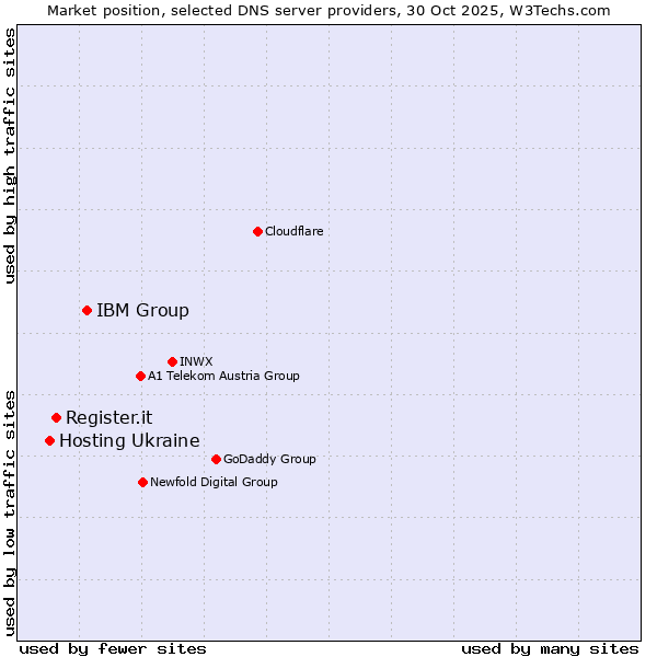 Market position of IBM Group vs. Register.it vs. Hosting Ukraine