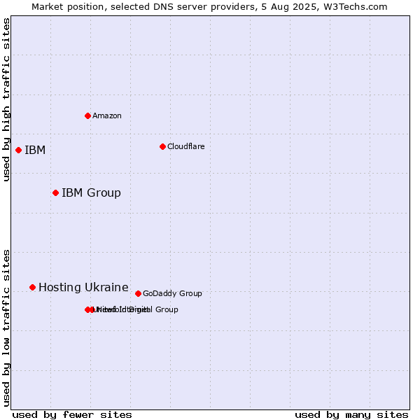 Market position of IBM Group vs. Hosting Ukraine vs. IBM