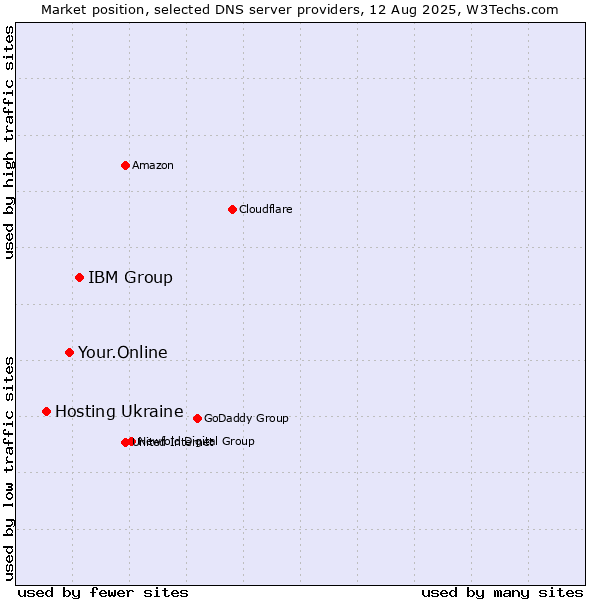 Market position of IBM Group vs. Your.Online vs. Hosting Ukraine