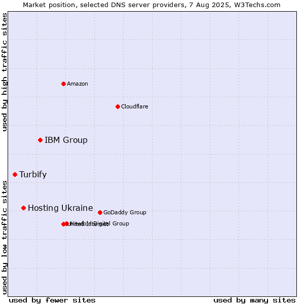 Market position of IBM Group vs. Hosting Ukraine vs. Turbify