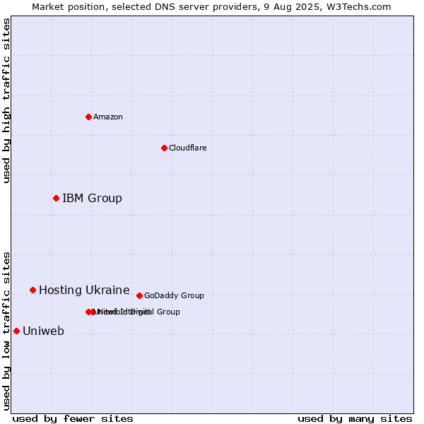 Market position of IBM Group vs. Hosting Ukraine vs. Uniweb