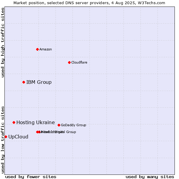 Market position of IBM Group vs. Hosting Ukraine vs. UpCloud