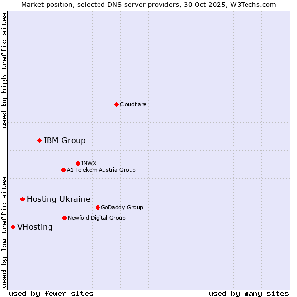 Market position of IBM Group vs. Hosting Ukraine vs. VHosting