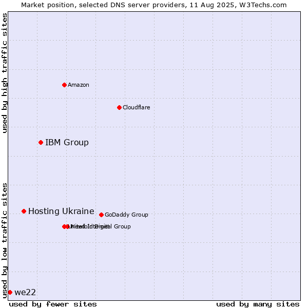 Market position of IBM Group vs. Hosting Ukraine vs. we22