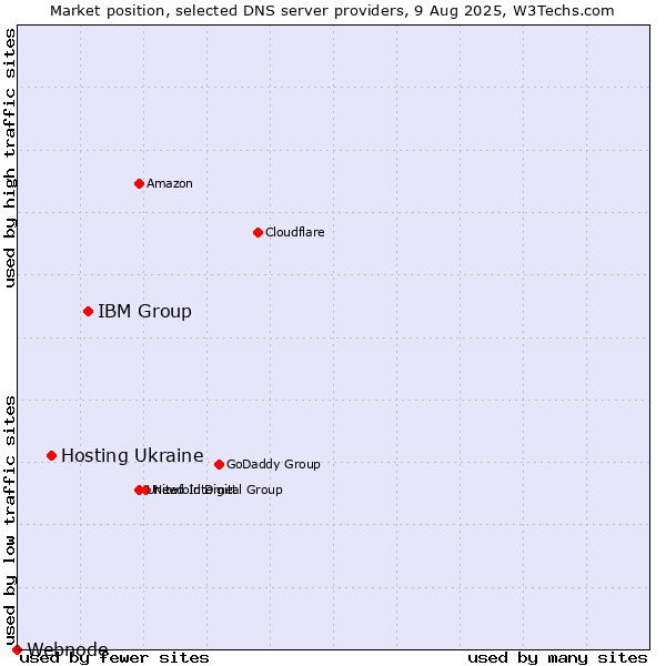 Market position of IBM Group vs. Hosting Ukraine vs. Webnode